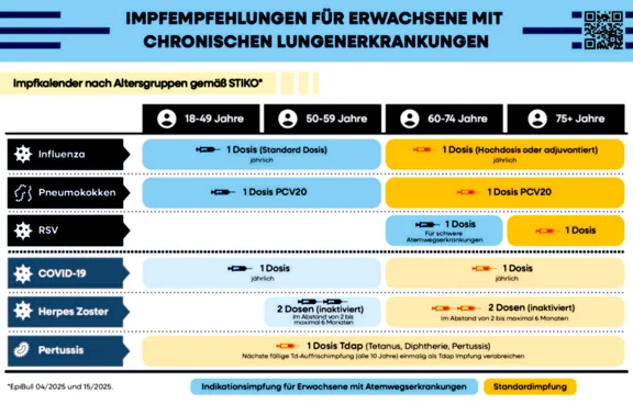 s wird gezeigt, welche Impfungen für Erwachsene mit chronischen Lungenerkrankungen empfohlen werden – je nach Alter. Grundsätzlich empfohlen: Grippe (Influenza): Jedes Jahr 1 Impfung. Ab 60 Jahren wird ein stärkerer Impfstoff empfohlen. Pneumokokken (Lungenentzündung): Einmalig 1 Impfung. RSV: Ab 60 Jahren 1 Impfung, besonders wichtig bei schweren Atemwegserkrankungen. COVID-19: Jedes Jahr 1 Impfung. Gürtelrose (Herpes Zoster): Ab 50 Jahren 2 Impfungen im Abstand von 2–6 Monaten. Keuchhusten (Pertussis): Bei der nächsten Tetanus-Auffrischung einmalig als Kombi-Impfung mitmachen. Zusammenfassung: Menschen mit chronischen Lungenerkrankungen sollen sich regelmäßig gegen Grippe und COVID impfen lassen und – je nach Alter – zusätzlich gegen Pneumokokken, RSV und Gürtelrose.