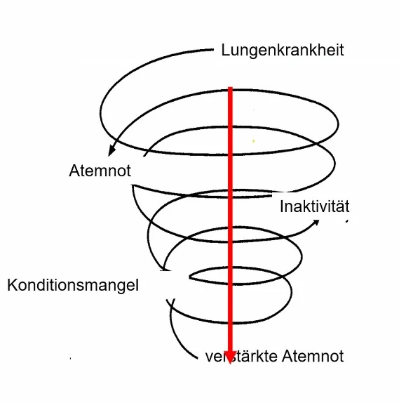 Spiraldiagramm mit dem Titel &bdquo;Inaktivit&auml;tsspirale". Eine abw&auml;rts gerichtete Spirale zeigt einen sich selbst verst&auml;rkenden Kreislauf bei Lungenerkrankungen: Lungenkrankheit f&uuml;hrt zu Atemnot, Atemnot zu Inaktivit&auml;t, Inaktivit&auml;t zu Konditionsmangel und dieser zu verst&auml;rkter Atemnot, wodurch sich die Spirale weiter nach unten dreht.